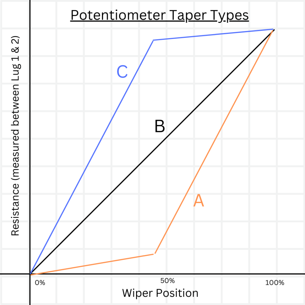 Potentiometer taper curves for A, B, and C types.