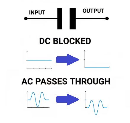 Figure 2.3: Capacitors block DC (flat) offsets and allow AC signals to pass through.