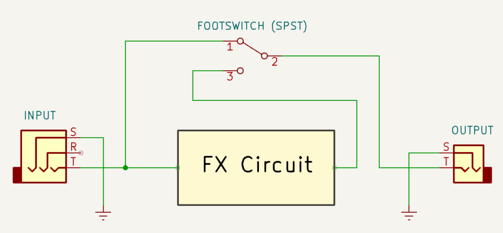 Figure 1.1: Simple Bypass Signal Flow - Input always connected to circuit. Switch selects output only.