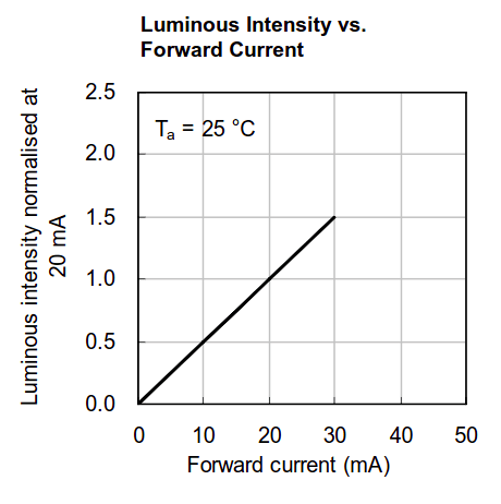 Luminosity vs forward current for a yellow LED.