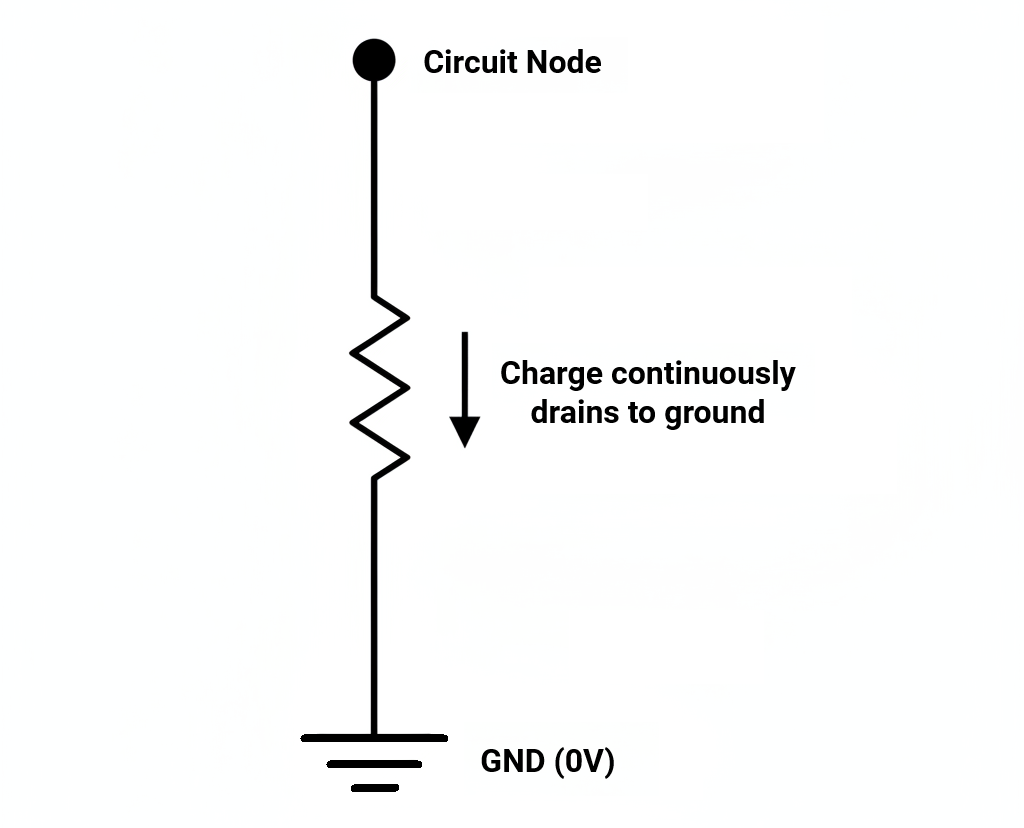 Figure 2.4: Pull-down resistor, showing current flow from the connected circuit node to ground.