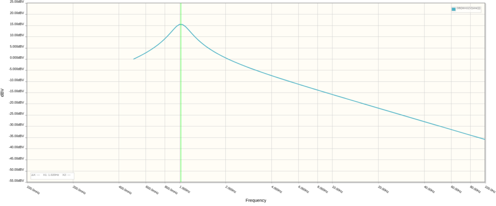 Rate Modification Frequency Response with C = 100nF. Oscillation Frequency = 1.020Hz.