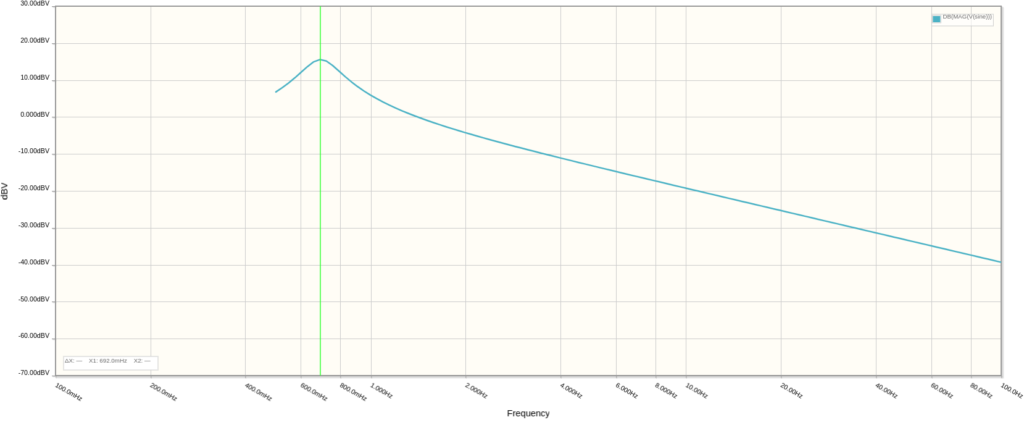 Rate Modification Frequency Response with C = 147nF. Oscillation Frequency = 0.692Hz.