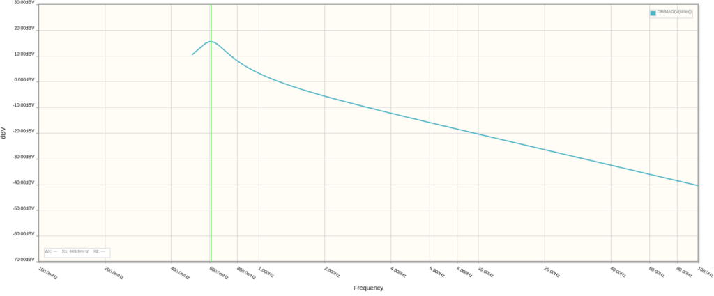 Rate Modification Frequency Response with C = 168nF. Oscillation Frequency = 0.609Hz.