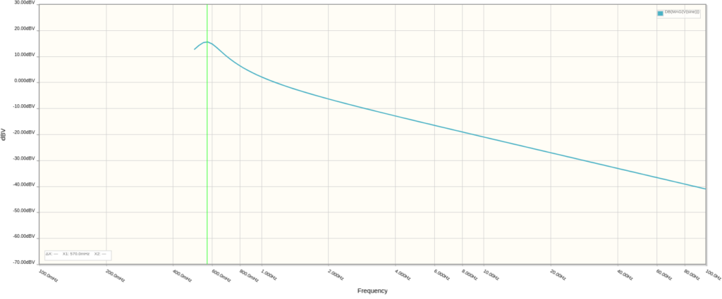 Rate Modification Frequency Response with C = 180nF. Oscillation Frequency = 0.570Hz.