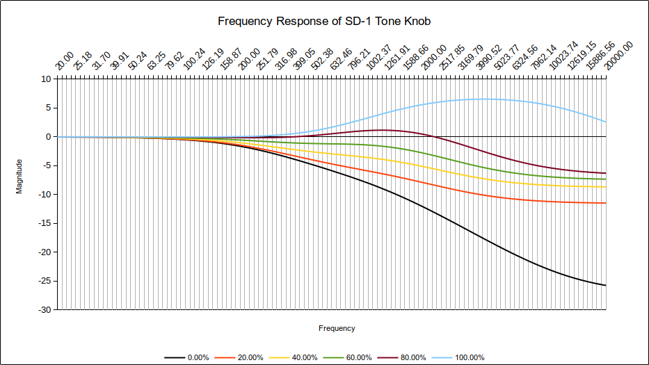 BOSS SD-1 Tonal Response curve when turning the Tone knob from 0% rotation to 100%.