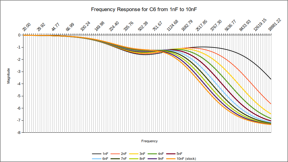 Frequency Response for changes in C6 from 1nF (black) to 10nF (orange)