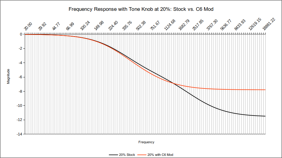 Frequency Response with Tone Knob at 20%: Stock vs. C6 Mod