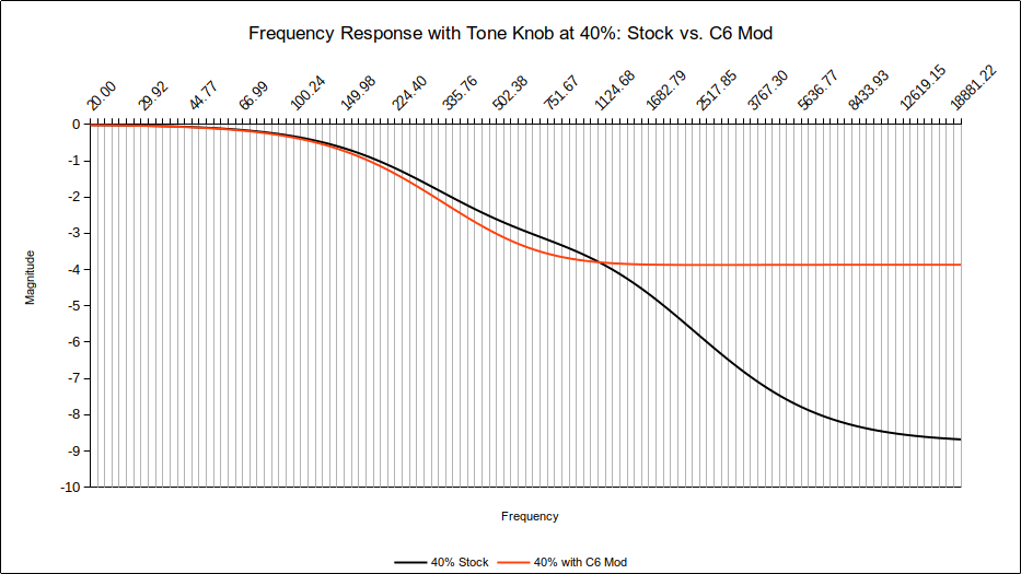 Frequency Response with Tone Knob at 20%: Stock vs. C6 Mod