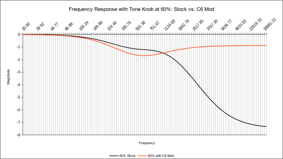 Frequency Response with Tone Knob at 60%: Stock vs. C6 Mod