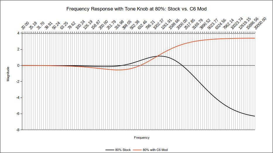 Frequency Response with Tone Knob at 80%: Stock vs. C6 Mod