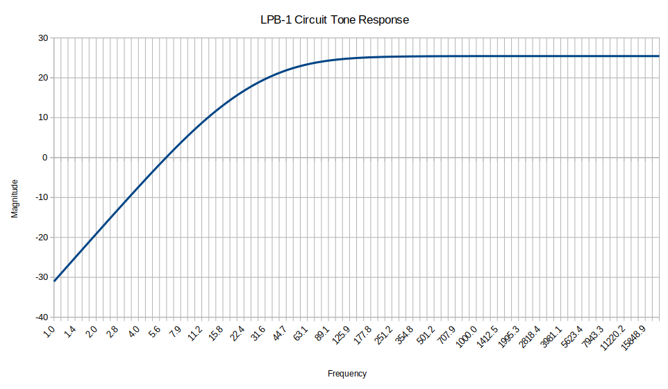 Plot of EHX LPB-1 Frequency/Tone response.