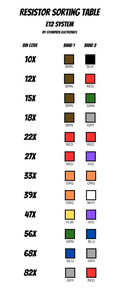 Resistor Sorting Table for E12 series