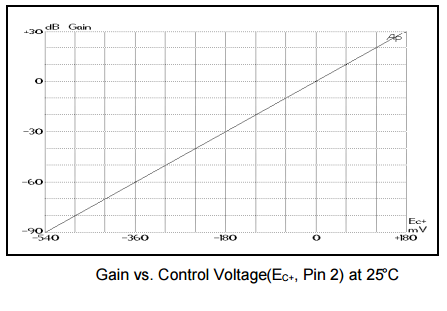 Gain vs. Control Voltage at pin 2 of the VCA.