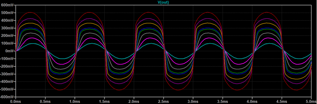 Figure 5: The output waveform as a result of varying input sine waves, ranging from 1mv to 100mv in amplitude. Drive control is set to maximum.