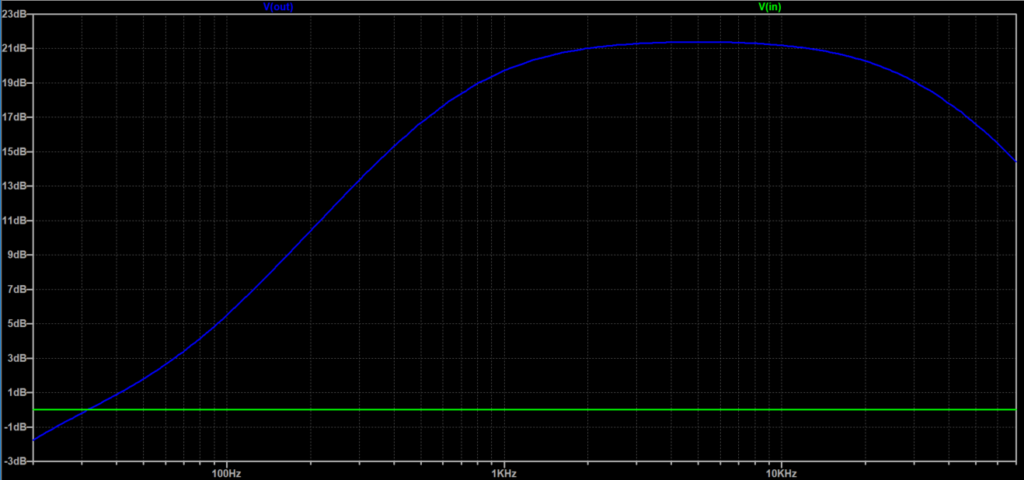 Figure 2: The frequency response of the gain circuit with the Drive pot all the way down.