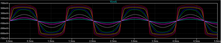 Figure 2A: The Transient Response of the TS9 Mode at 750 Hz. The gain is set to 50%, or 250k ohms.