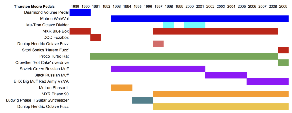 Thurston Moore pedalboard timeline