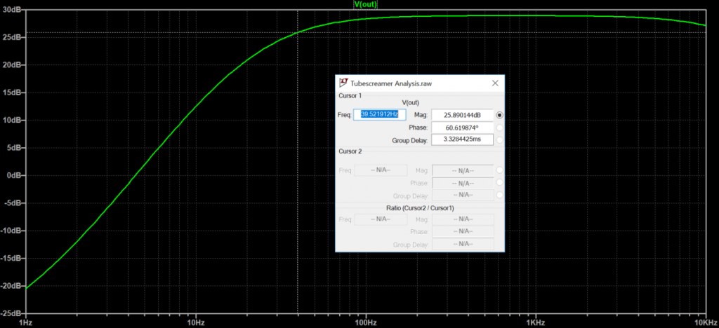 Figure 6: Frequency response of TS-9DX "Hot" Mode from 1Hz to 10kHz. Cut-off frequency at ~40Hz, Drive resistance at 50%, or 250k ohms.