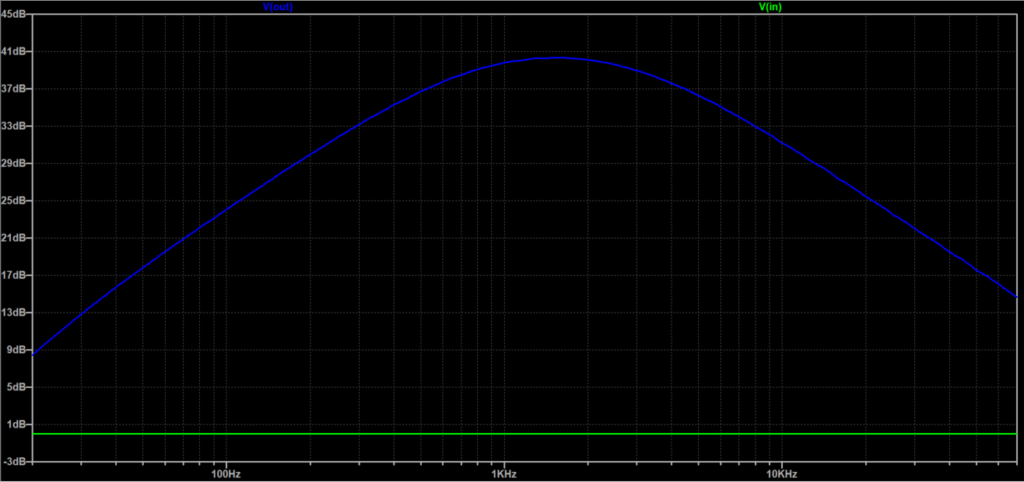 Figure 3: The frequency response of the gain circuit with the Drive pot all the way up (at maximum).