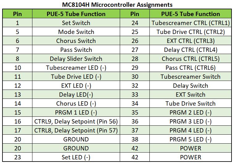 Table listing all the pin assignments on the MC8104H microcontroller in the stock PUE-5 Tube circuit.