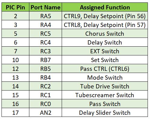 PIC Microcontroller GPIO Assignments