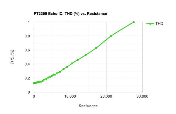 PT2399 Echo IC: THD (%) vs. Resistance. Based on Table 1: Resistor/Delay Time Values.