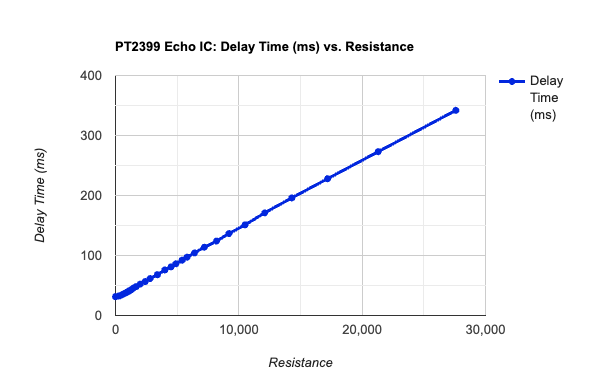 PT2399 Echo IC: Delay Time vs. Resistance. Based on Table 1: Resistor/Delay Time Values.