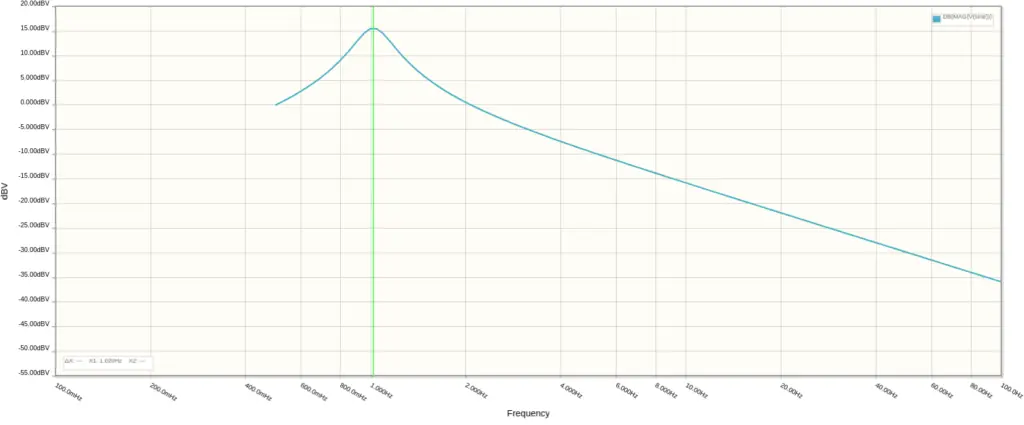 Plot of signal magnitude to frequency of input signal, with maximum RATE+R6 resistance, C1=100nF and C2=100nF. The filter peaks at 1Hz.