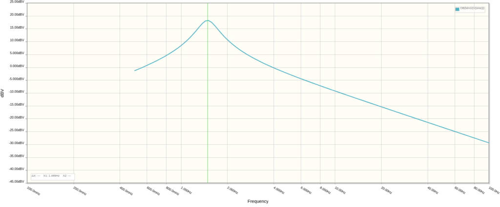 Plot of signal magnitude to frequency of input signal, with maximum RATE+R6 resistance, C1=100nF and C2=47nF. The filter peaks at 1.489Hz.