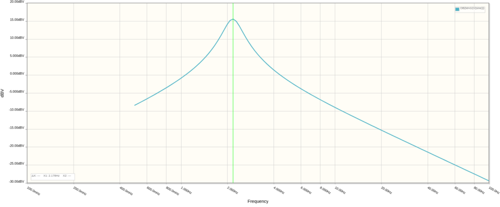 Plot of signal magnitude to frequency of input signal. The filter peaks at 2.178Hz when the RATE + R6 resistance is maximum.