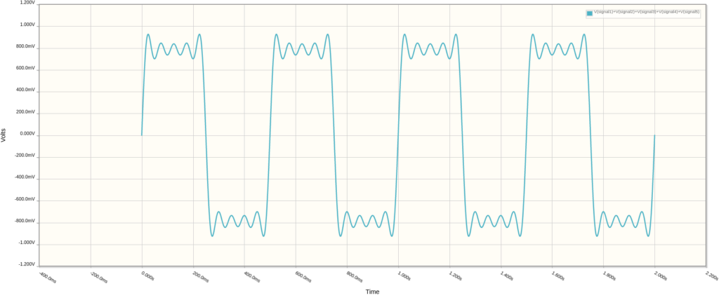 Signals 1 through 5, combined by adding each signal's voltage together across time.