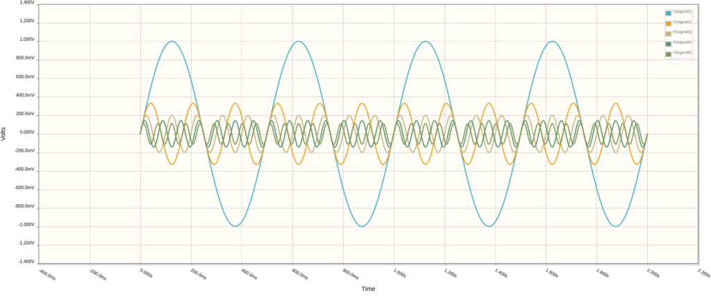 Signals 1 through 5, shown separately with different amplitudes and frequencies.