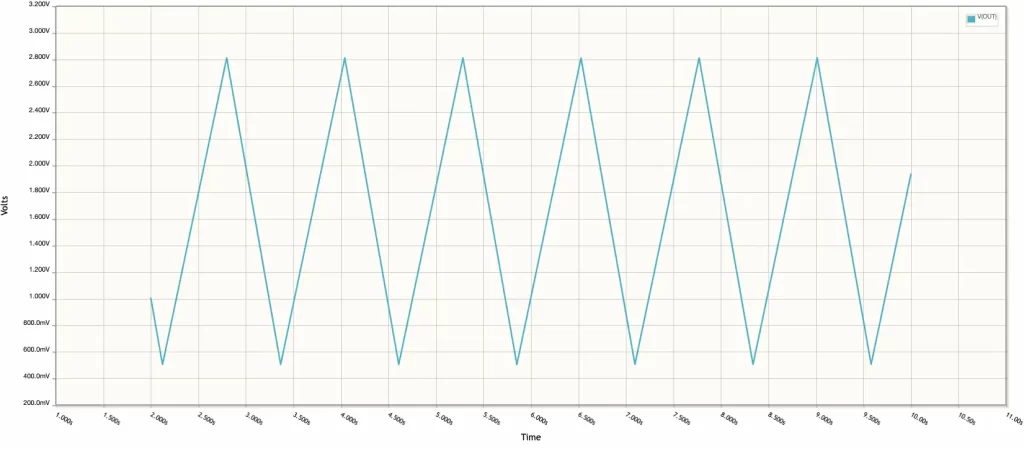 Triangle Wave Output of the EHX Small Clone LFO Circuit