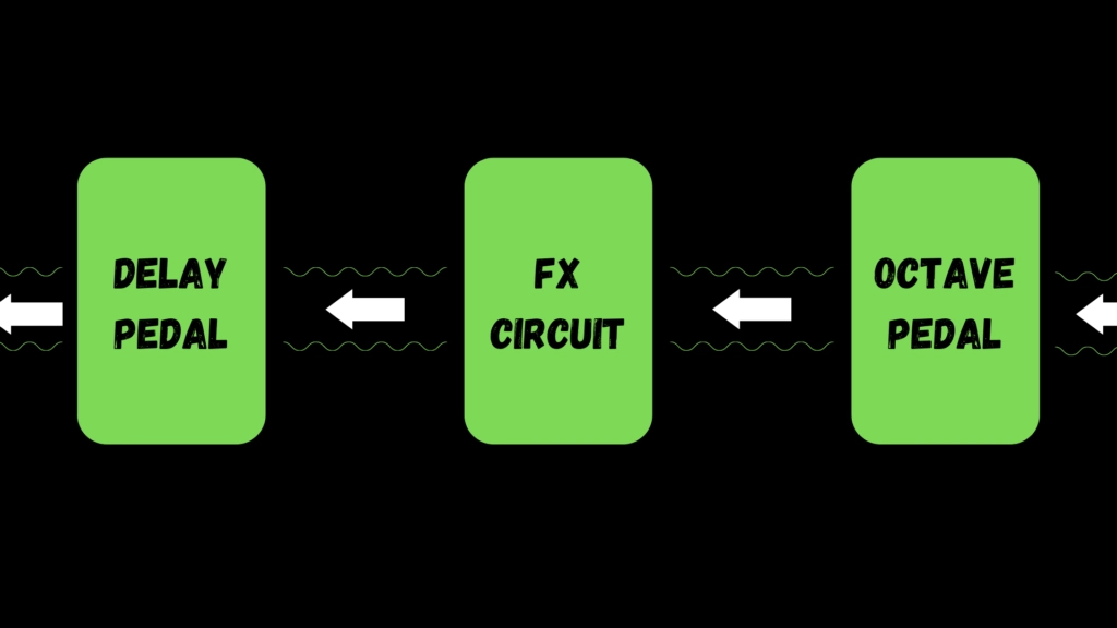 Rufus' pedal chain, an Octave pedal feeding into Rufus' FX circuit, feeding into a Delay pedal.