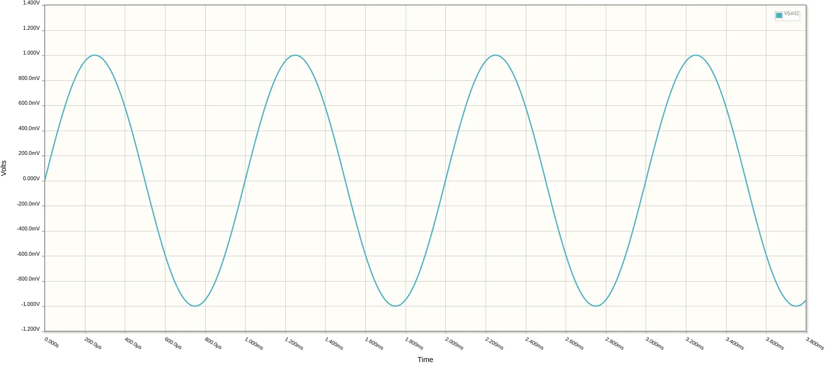 A sine wave, the most common AC signal.