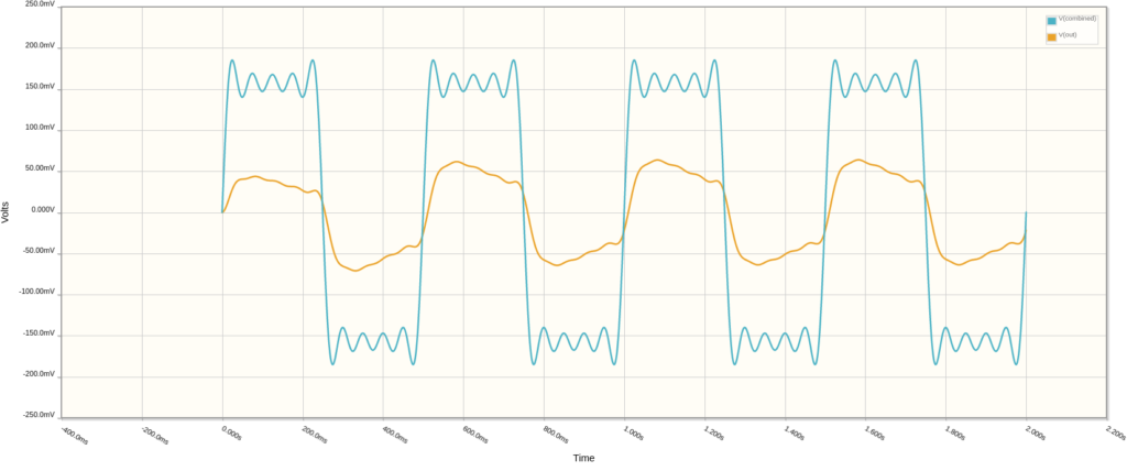 Showing the input and output signals of the buffered cascaded bandpass filter.