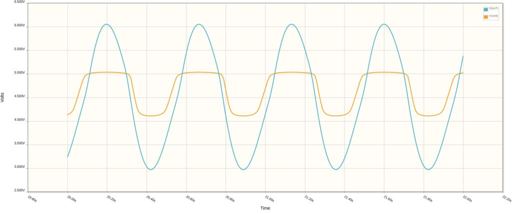 The output of the op amp output (blue) passes through R4 and becomes clipped at the base of transistor Q1 (orange).