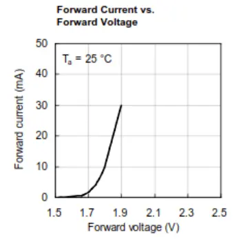 Figure 8.10 The Forward Current vs. Forward Voltage Chart from the Kingbright WP7113SRD/E datasheet.