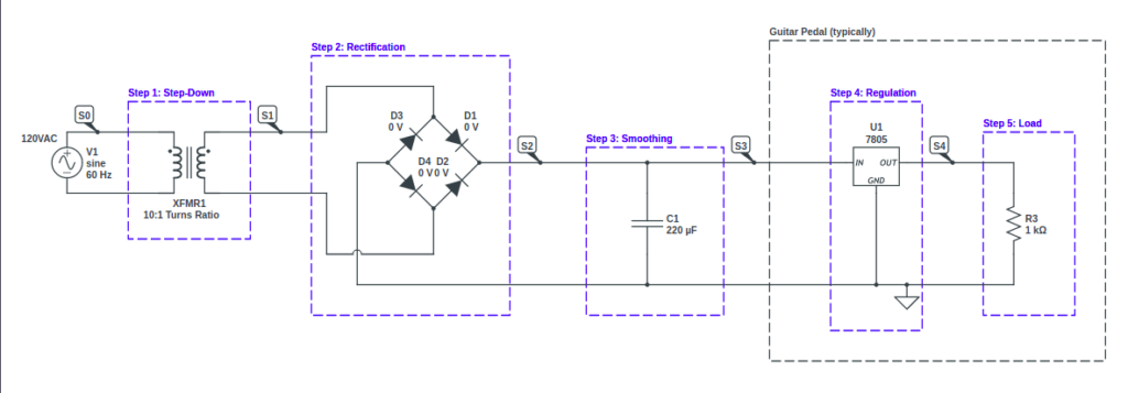 Full power supply circuit: (1) step-down transformation, (2) rectification, (3) smoothing, (4) regulaition.