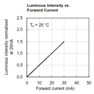 Figure 8.9 Luminous Intensity vs. Forward Current chart from the Kingbright WP7113SRD/E datasheet.
