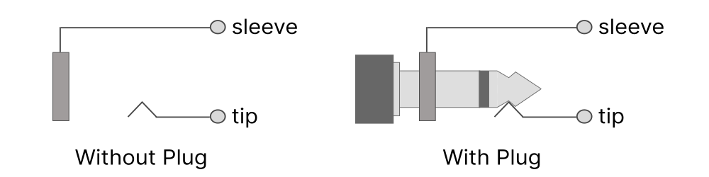 Figure 7.2 Mono audio jack without a mono plug inserted (left) and with a mono plug inserted (right).