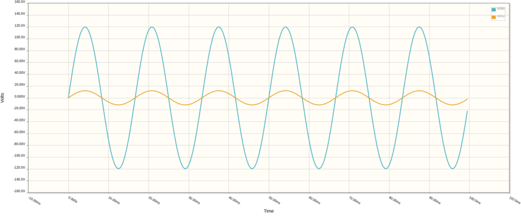 Figure 6.3 120VAC appears on the primary while the stepped-down 12VAC appears on the secondary.