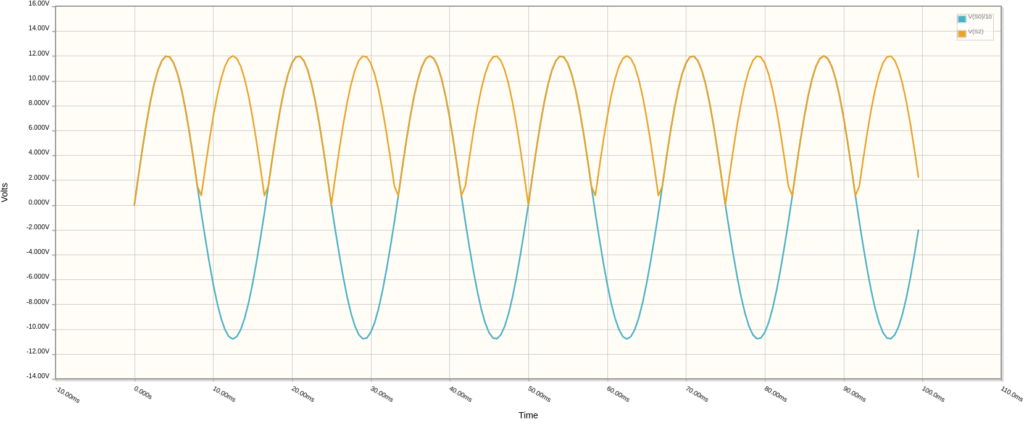 Figure 6.4 The 12VAC secondary signal (blue) becomes full-wave rectified at the output of the rectification circuit (orange).