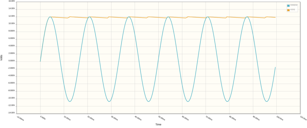 Figure 6.5 The 12VAC signal is converted to a near-straight line DC voltage after smoothing