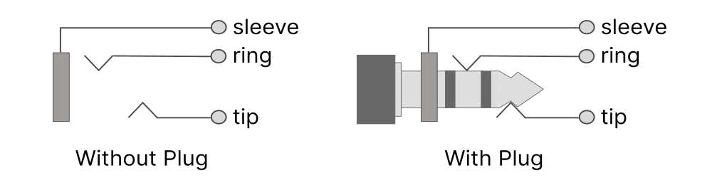 Figure 7.5 Stereo audio jack without a stereo plug inserted (left) and with a stereo plug inserted (right).