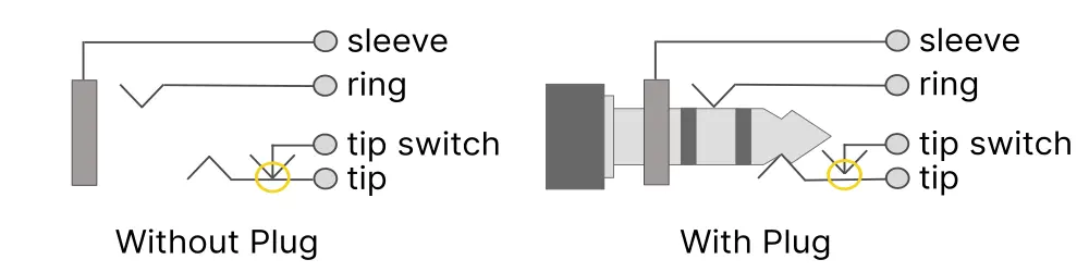 Figure 7.8 Stereo audio jack with a tip switch, both unplugged (left) and plugged in (right).