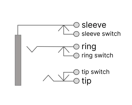 Figure 7.9 A stereo switched jack with tip, ring, and sleeve switches.