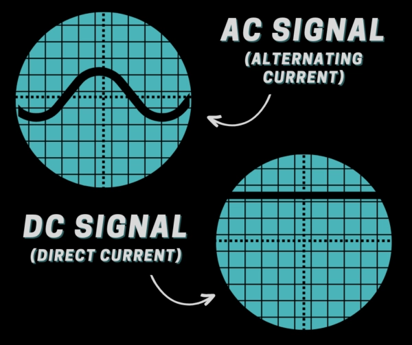 Figure 6.1 Graphical difference between AC and DC signals