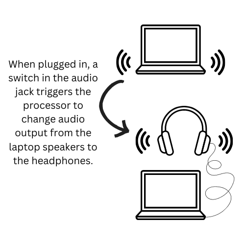 Figure 7.7 Illustration of a switched jack for headphone audio.